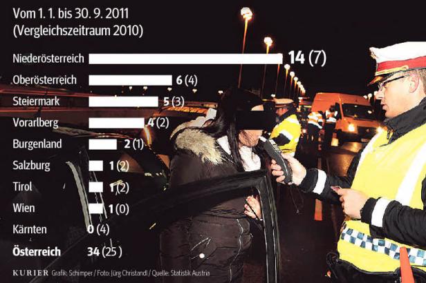 Weniger Alkounfälle, aber mehr Tote