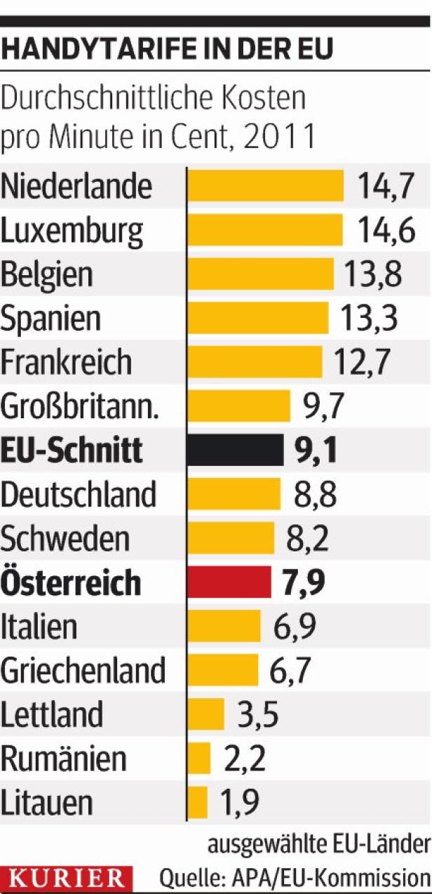 Eine Grafik zeigt die durchschnittlichen Handytarife in der EU im Jahr 2011, aufgelistet nach Ländern.
