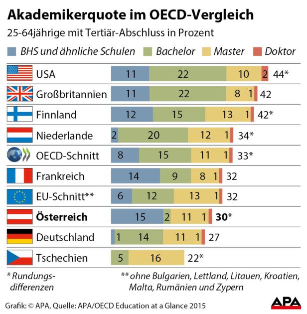 OECD ändert Statistik: Mehr "Akademiker" in Österreich