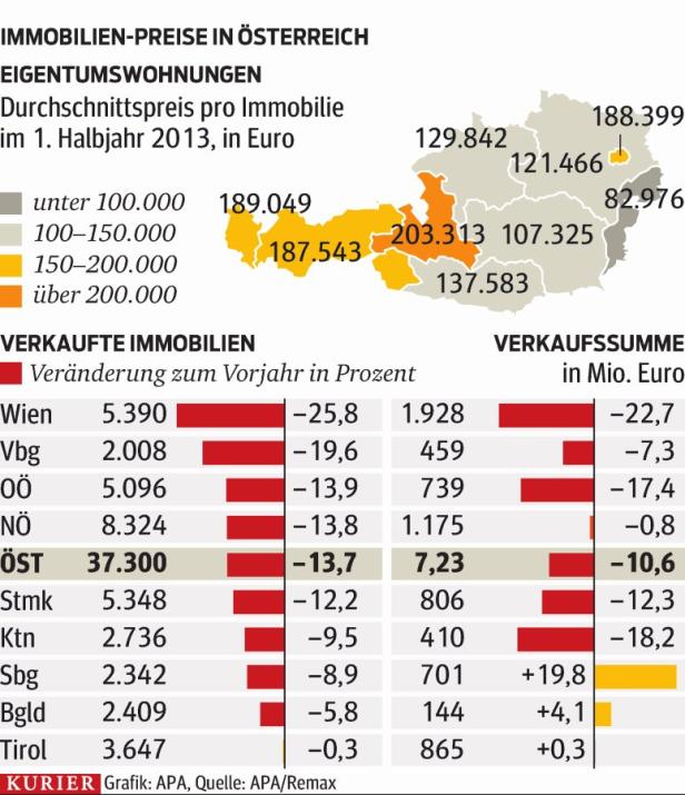 Immo-Preise erreichen die Schmerzgrenze