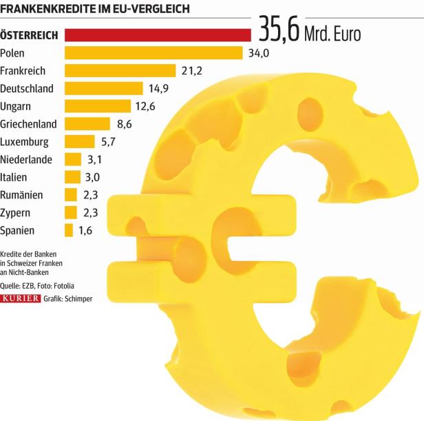 Österreich ist Frankenkredit-Kaiser