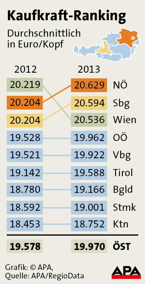Eine Grafik zeigt das Kaufkraft-Ranking österreichischer Bundesländer im Vergleich der Jahre 2012 und 2013.