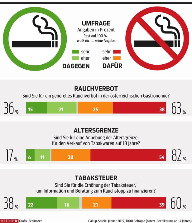 Rauchverbot in der Gastronomie: Ja, bitte