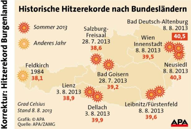 Bad Deutsch-Altenburg hält den Hitzerekord