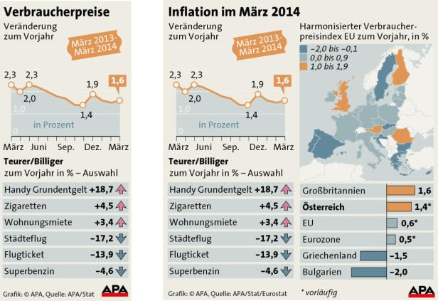 Eine Grafik zeigt die Verbraucherpreise und die Inflation im März 2014 in Europa.