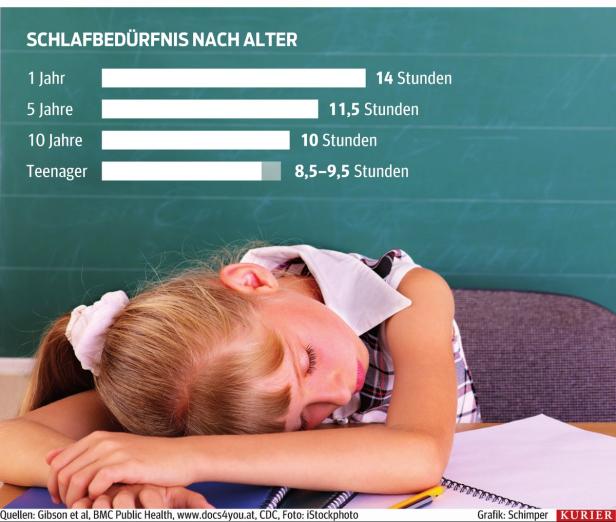 Wer länger schläft, ist ein besserer Schüler