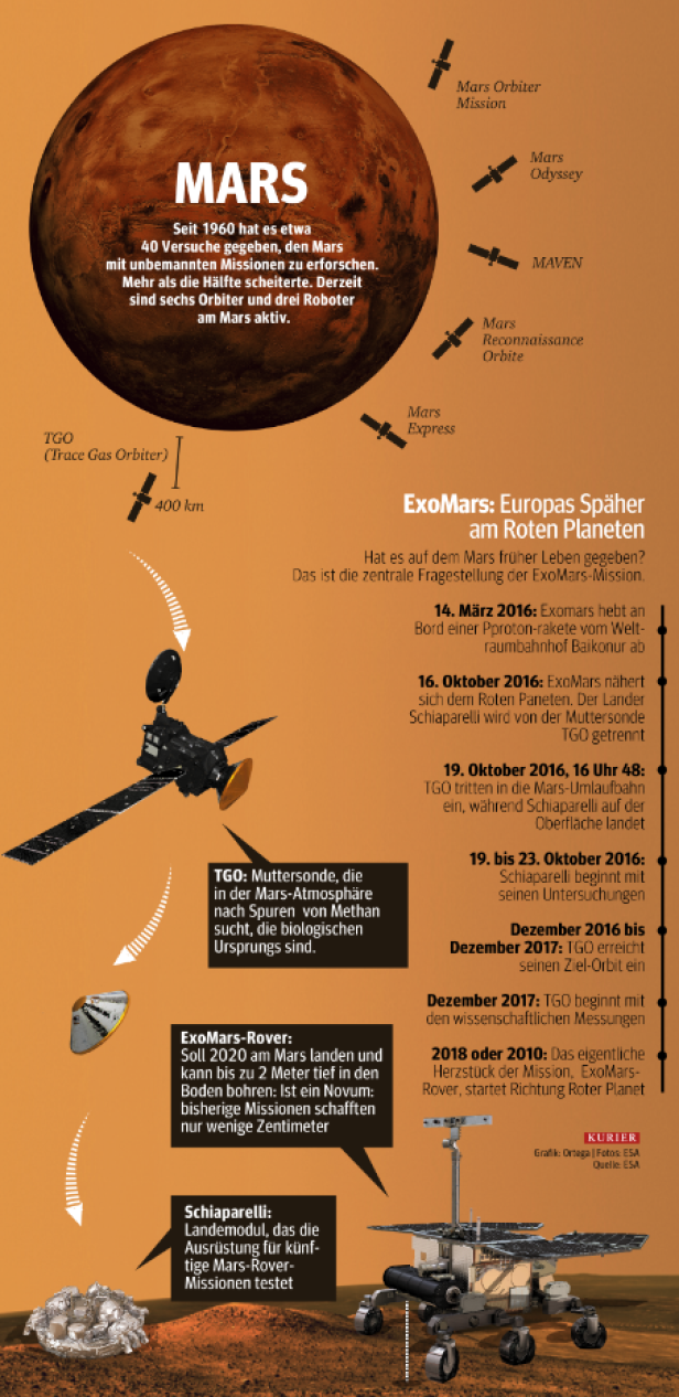 Mission ExoMars: Sonde ist gelandet, aber wie?