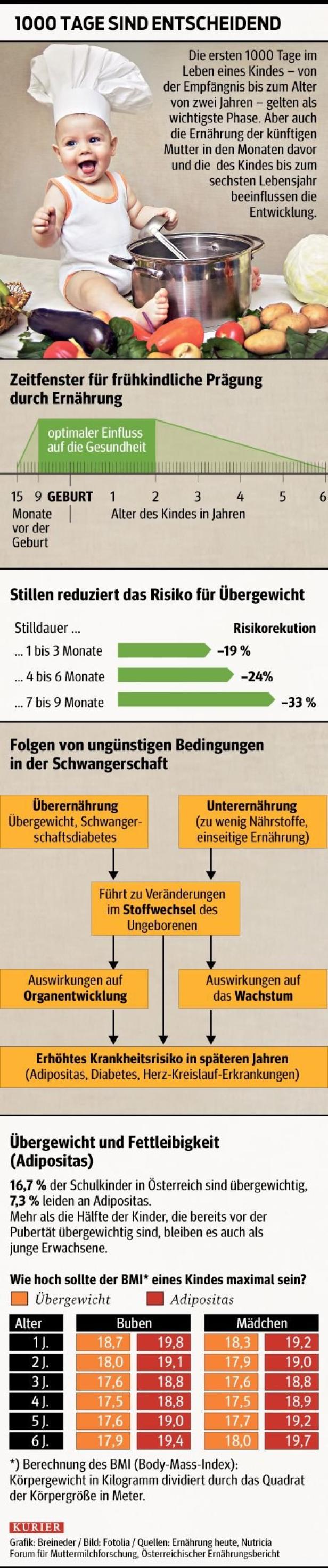 Auf Gesundheit programmiert