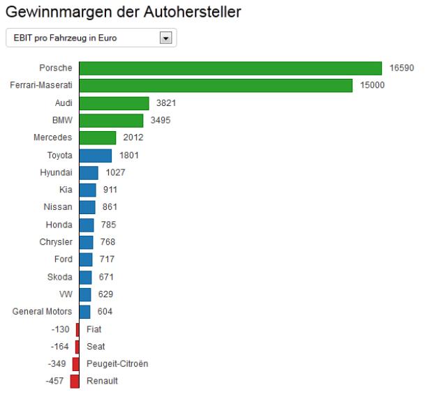 Ein Balkendiagramm zeigt die Gewinnmargen verschiedener Autohersteller, wobei Porsche und Ferrari-Maserati führend sind.