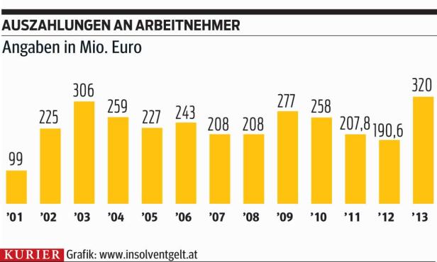 Großpleiten leeren Insolvenzfonds