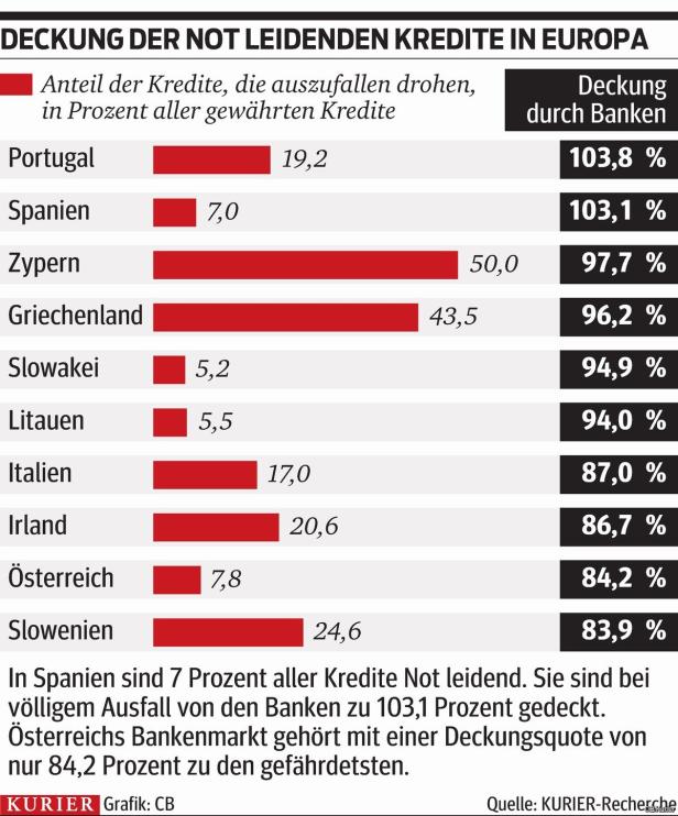 "Österreich einer der riskantesten Bankenmärkte Europas"