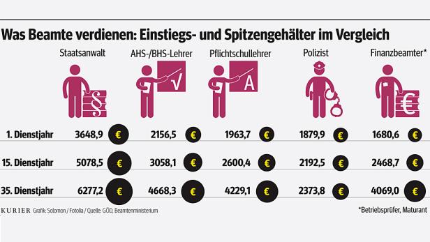 Beamte rüsten für Kampfmaßnahmen