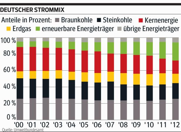 Deutschland: Energiewende zum Schlechteren