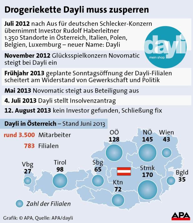 dayli schließt, Fragen bleiben offen