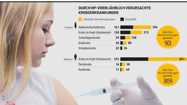 HPV-Impfung für Kinder kommt