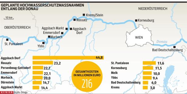 Flutschutz wird früher fertig