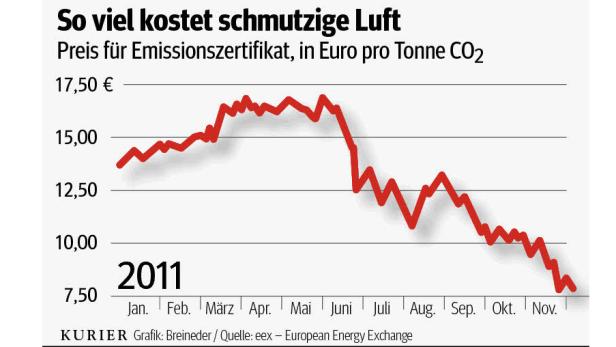 CO2-Handel geht die Luft aus