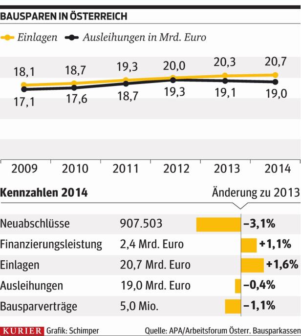 Sparer tragen mehr Geld zu Bausparkassen als je zuvor