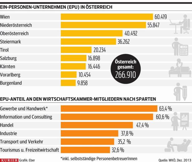 Selbstständige wollen Kammer umkrempeln