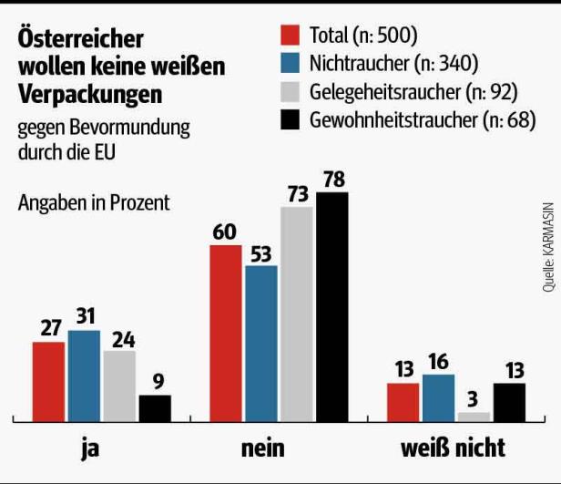 "Weiße Schachteln" drohen schon ab 2012