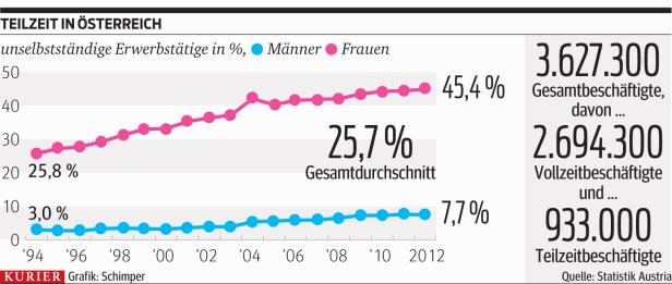 Streit um Teilzeitboom im heimischen Handel