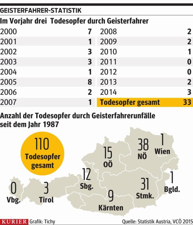 Geisterfahrer raste ungebremst in Polizeistreife