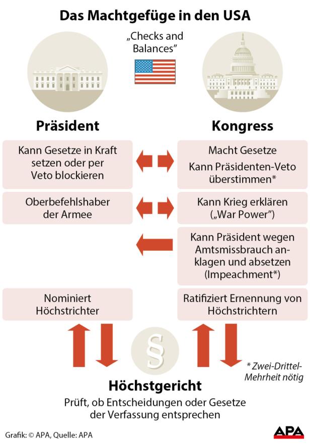 Die Machtbalance zwischen US-Präsident und Kongress