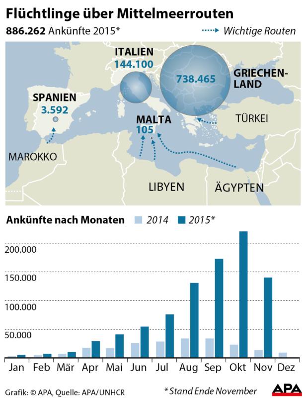 Über 100.000 Flüchtlinge 2017 über Mittelmeer gekommen