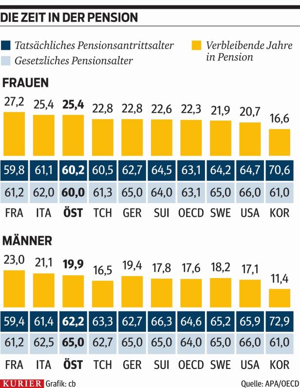 Rentenparadies Österreich: Kosten zu hoch, Antrittsalter zu niedrig