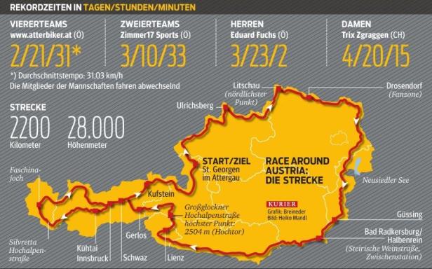 Race around Austria: Immer hart an der Grenze