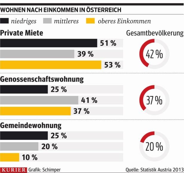 Mieter im geförderten Wohnbau sollen Einkommen offenlegen