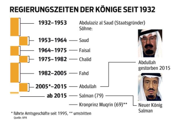 Regierungszeiten