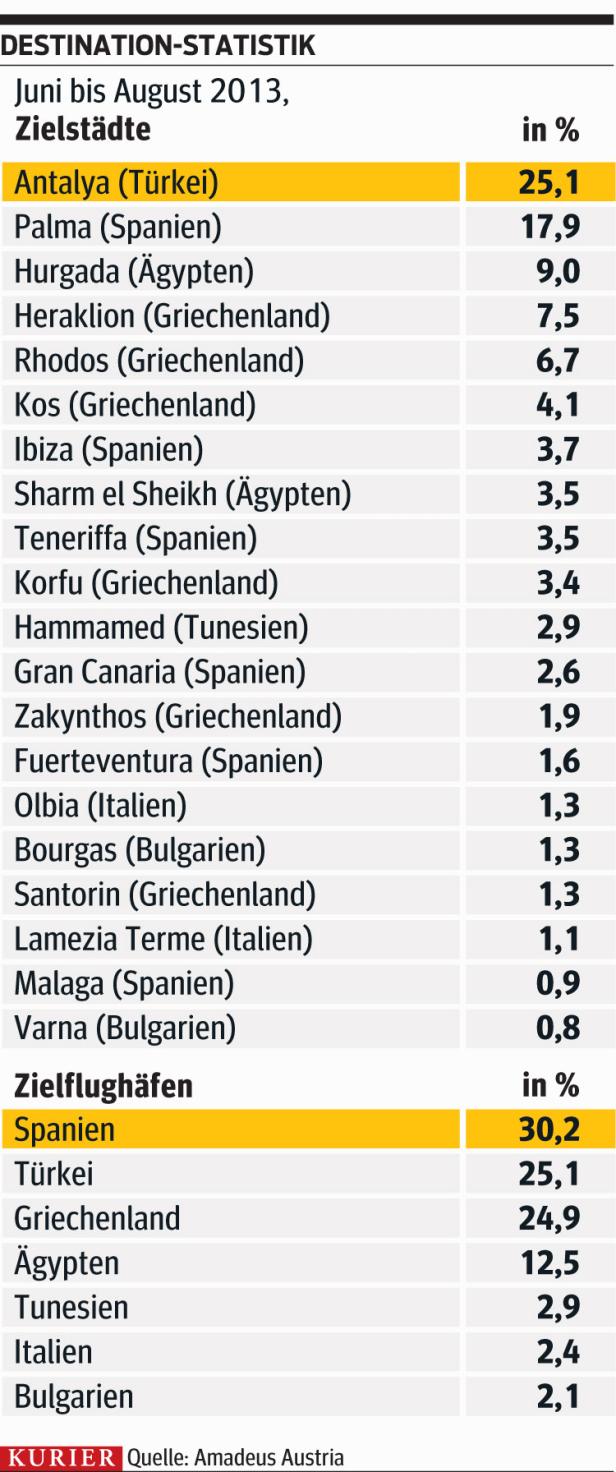 Spanien ist Flugziel Nummer eins