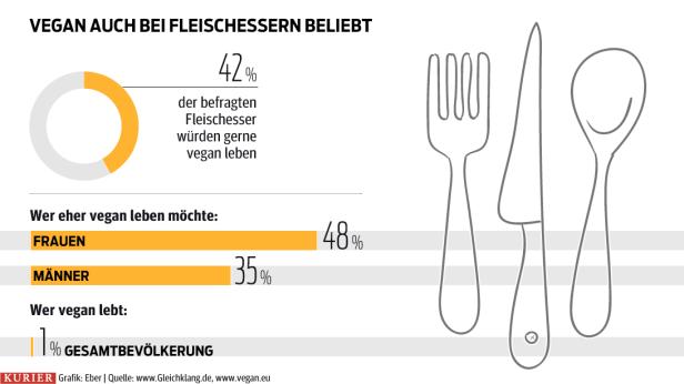 Vegan auch bei Fleischessern beliebt