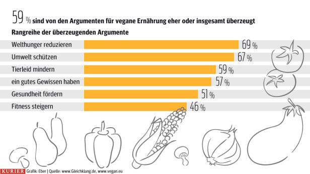 Vegan auch bei Fleischessern beliebt