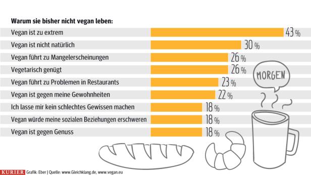 Vegan auch bei Fleischessern beliebt