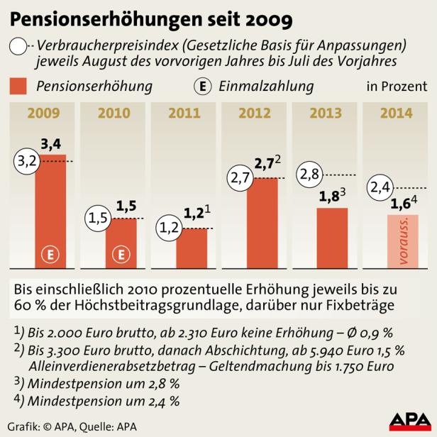 infografik pensionen