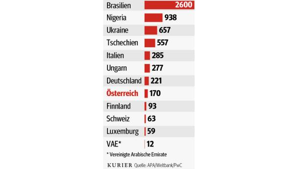 So viele Stunden brauchen Unternehmen für die jährliche Steuererklärung. So viele Stunden brauchen Unternehmen für die jährliche Steuererklärung.