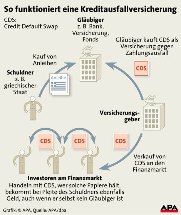 Eine Grafik erklärt, wie eine Kreditausfallversicherung (CDS) funktioniert, mit Akteuren wie Gläubigern und Investoren.