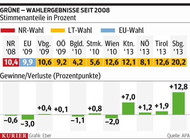 Grüne werben um „Besorgte“ und „Verteilungs-Pessimisten“