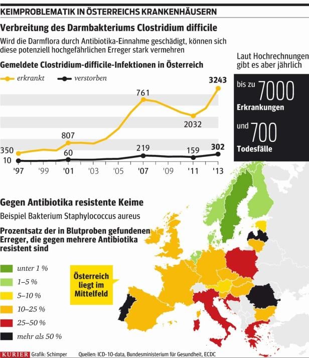 Wenn Keime für Probleme sorgen