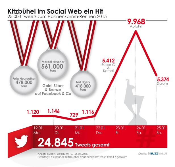 BuzzValue Kitzbühel Social Medai Twitter Tweets 2015 Kitzbüheler Gezwitscher