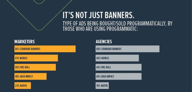 Ein Balkendiagramm, das die Arten von Anzeigen zeigt, die von Vermarktern und Agenturen programmatisch gekauft/verkauft werden.