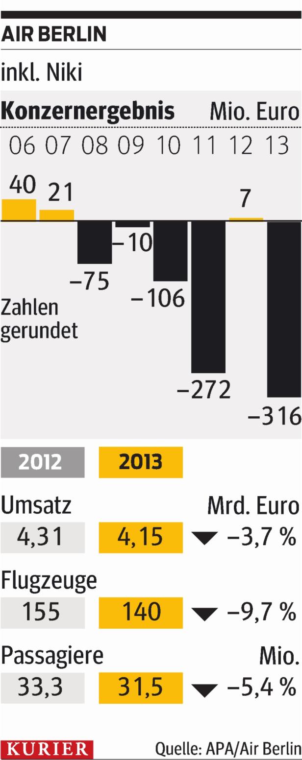 Air Berlin braucht wieder Millionen und bricht Tabus