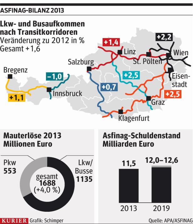 Für Zinsen geht ein Viertel der Einnahmen drauf