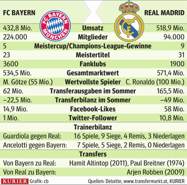 Eine Grafik, die die Statistiken von FC Bayern und Real Madrid vergleicht.