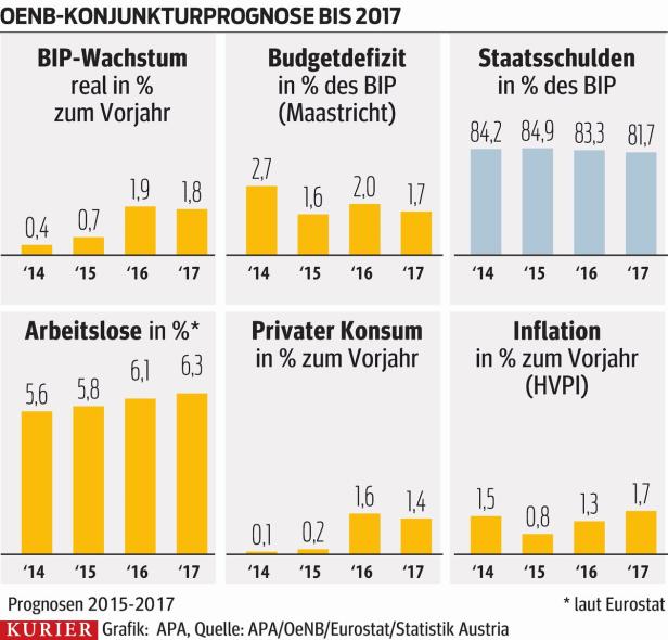 Nach vier Jahren Dürre soll die Wirtschaft wieder sprießen