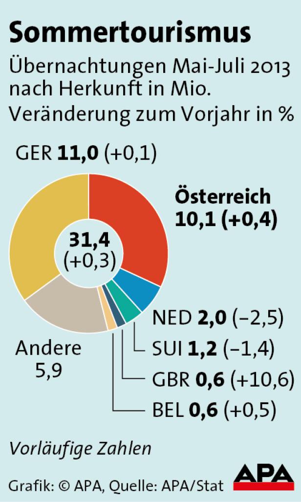 Urlaub daheim ist heuer der Renner