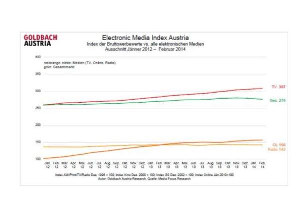 Ein Liniendiagramm des Electronic Media Index Austria von 2012 bis 2014.