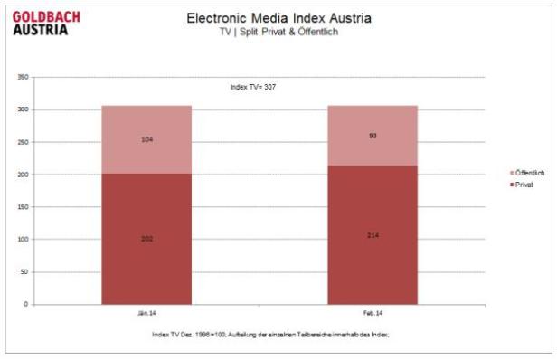 Ein Säulendiagramm des Electronic Media Index Austria für Januar und Februar 2014, aufgeteilt nach öffentlich und privat.